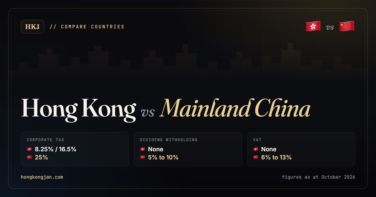 Hong Kong vs Mainland China: corporate tax 8.25% / 16.5% versus 25%; dividend withholding None versus 5% to 10%; VAT None versus 6% to 13%
