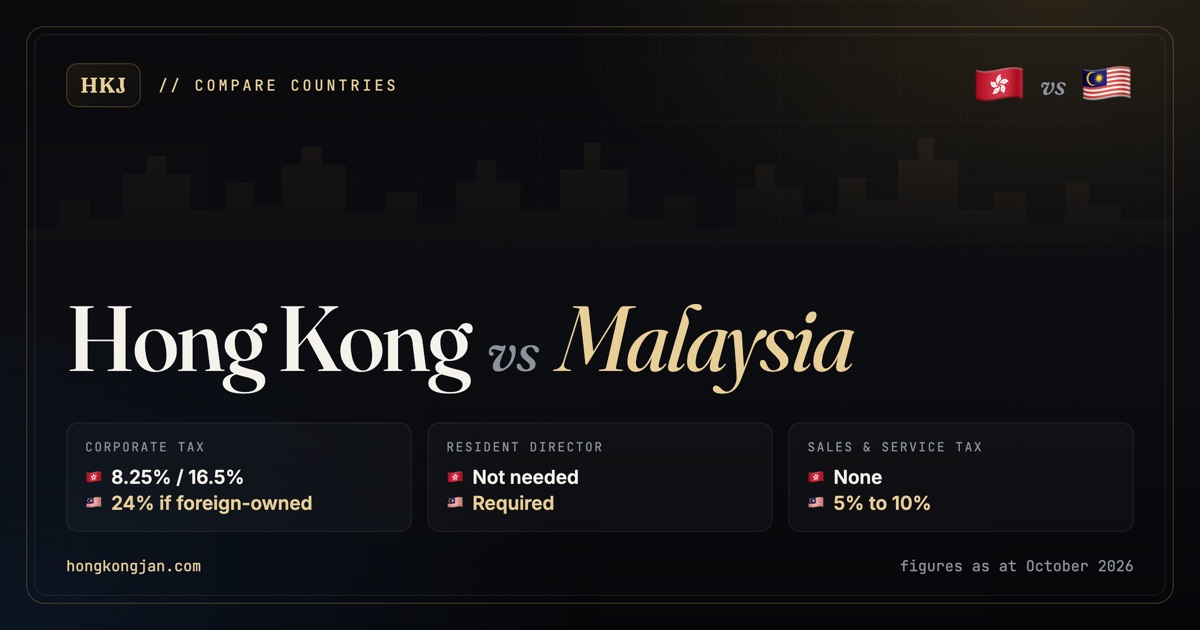 Hong Kong vs Malaysia: corporate tax 8.25% / 16.5% versus 24% if foreign-owned; resident director Not needed versus Required; sales & service tax None versus 5% to 10%