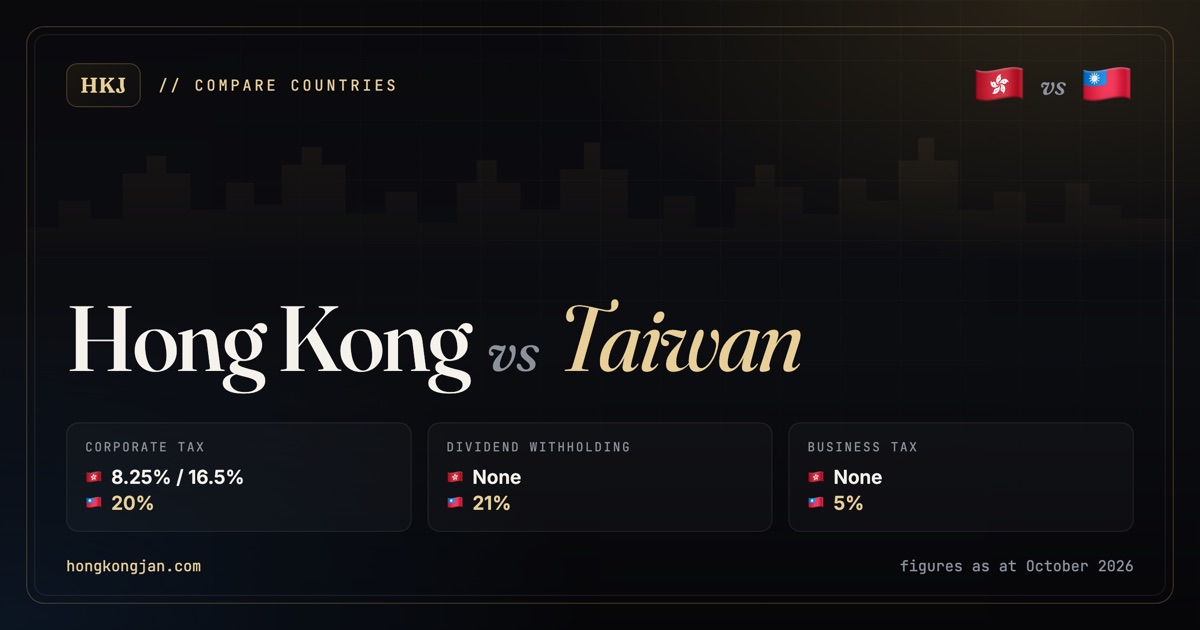 Hong Kong vs Taiwan: corporate tax 8.25% / 16.5% versus 20%; dividend withholding None versus 21%; business tax None versus 5%
