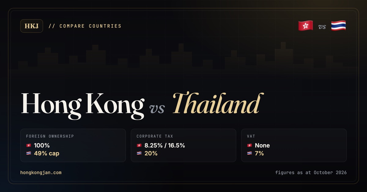 Hong Kong vs Thailand: foreign ownership 100% versus 49% cap; corporate tax 8.25% / 16.5% versus 20%; VAT None versus 7%