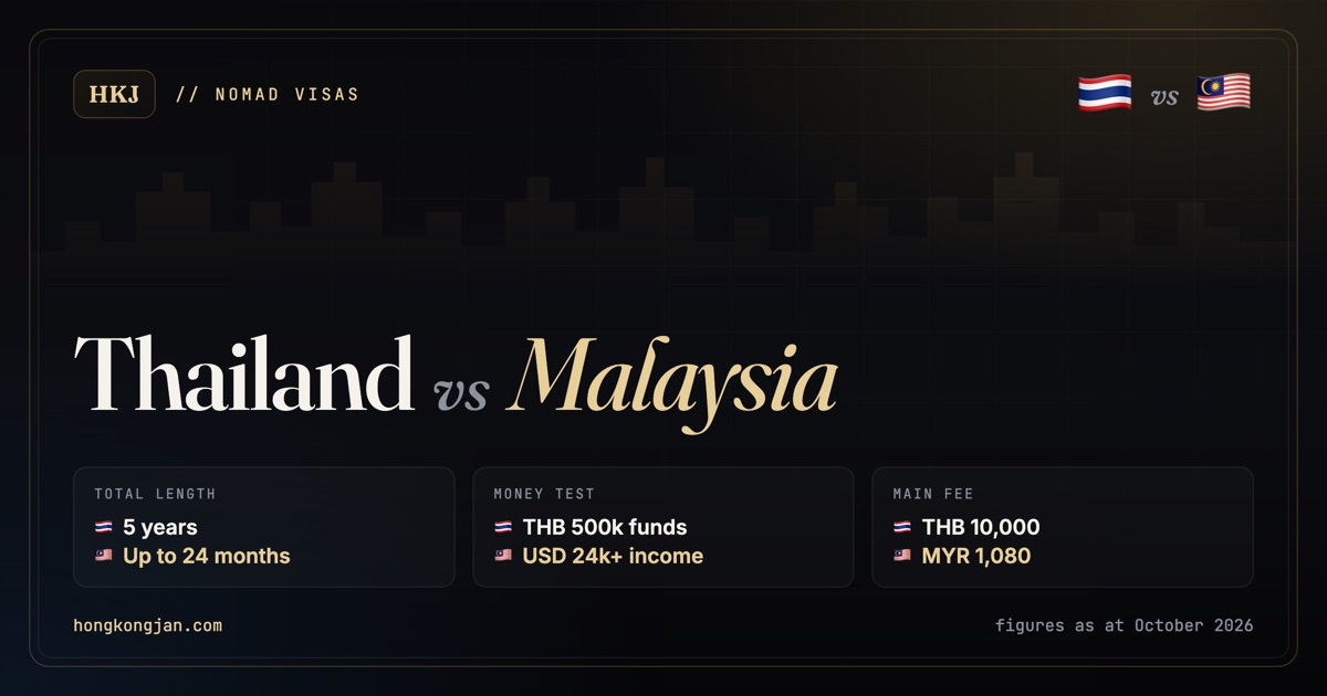 Thailand vs Malaysia: total length 5 years versus Up to 24 months; money test THB 500k funds versus USD 24k+ income; main fee THB 10,000 versus MYR 1,080